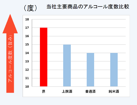 当社主要商品のアルコール度数比較